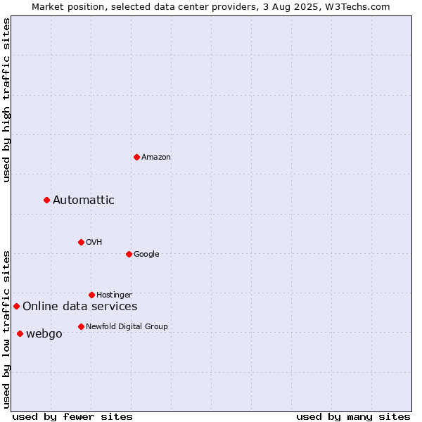 Market position of Automattic vs. webgo vs. Online data services