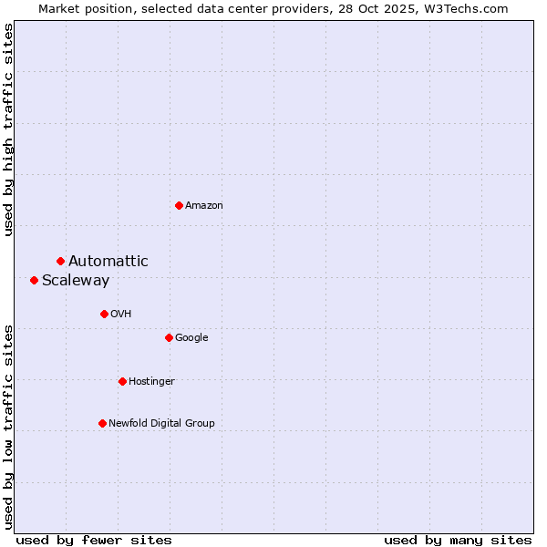 Market position of Automattic vs. Scaleway
