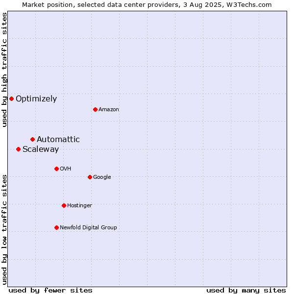 Market position of Automattic vs. Scaleway vs. Optimizely