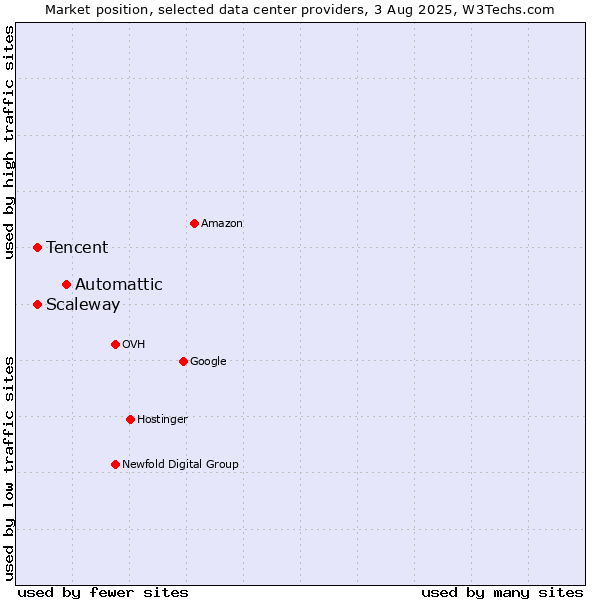 Market position of Automattic vs. Scaleway vs. Tencent