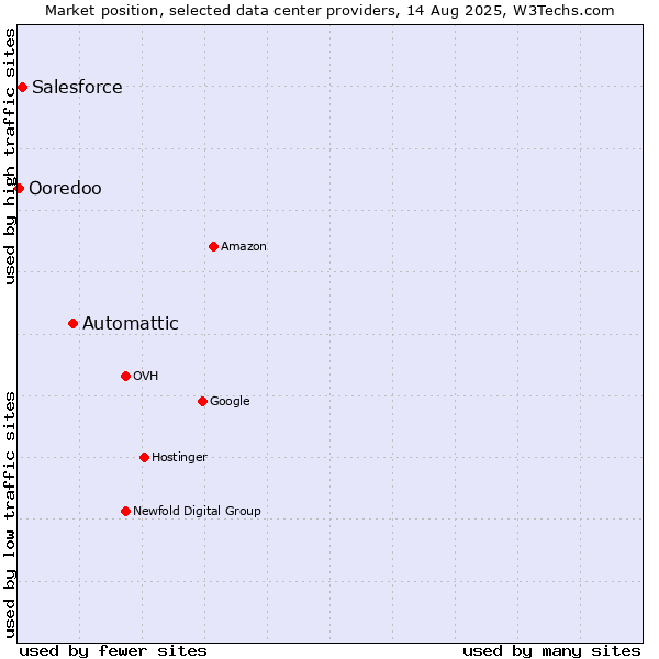 Market position of Automattic vs. Salesforce vs. Ooredoo