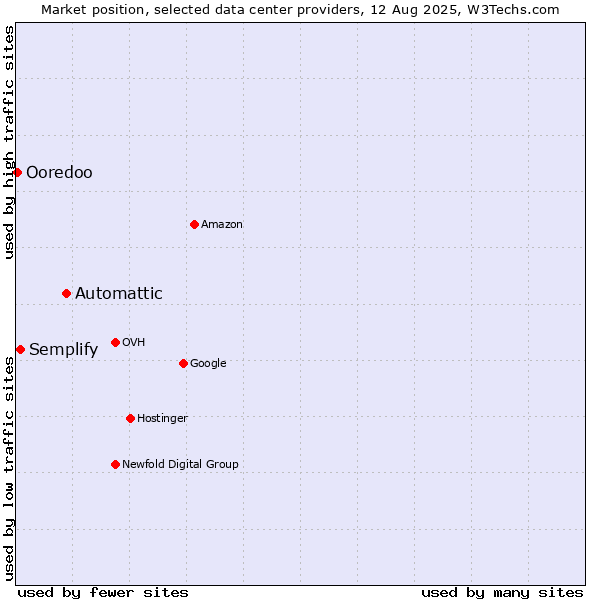 Market position of Automattic vs. Semplify vs. Ooredoo