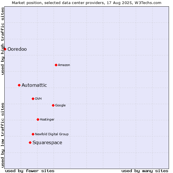 Market position of Squarespace vs. Automattic vs. Ooredoo