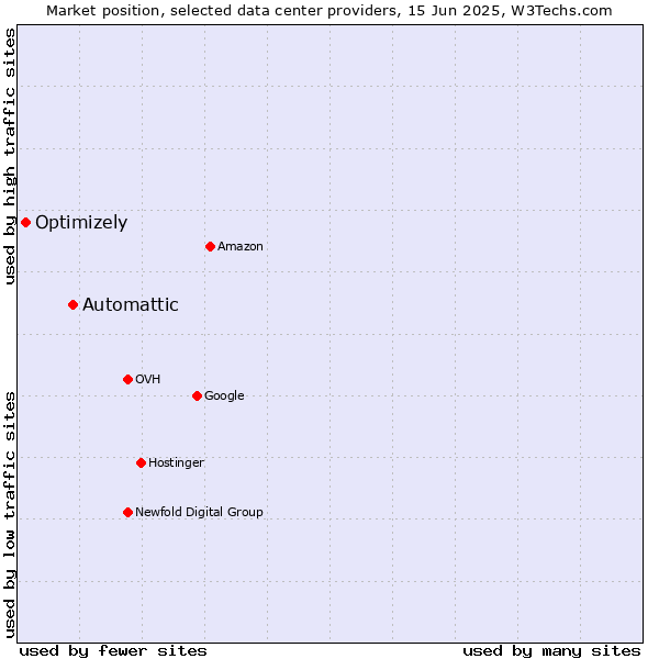 Market position of Automattic vs. Optimizely