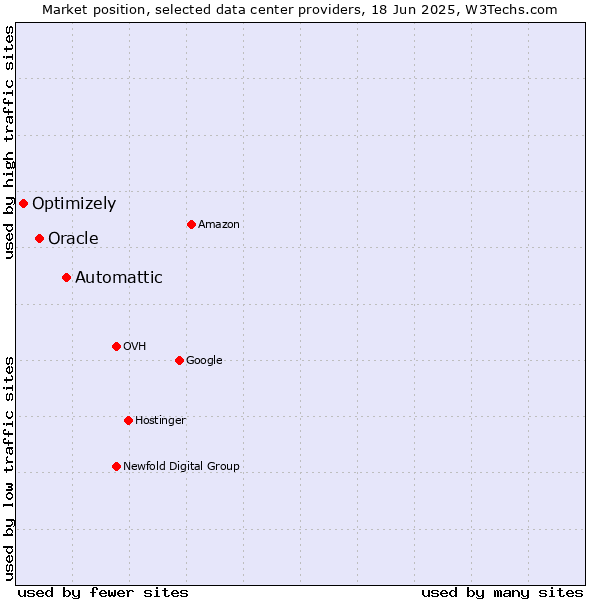 Market position of Automattic vs. Oracle vs. Optimizely