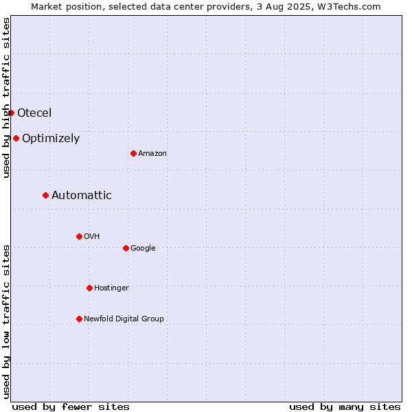 Market position of Automattic vs. Optimizely vs. Otecel