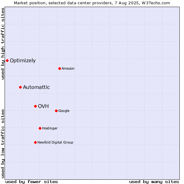 Market position of OVH vs. Automattic vs. Optimizely