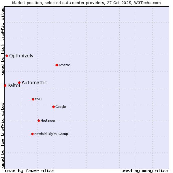 Market position of Automattic vs. Optimizely vs. Paltel