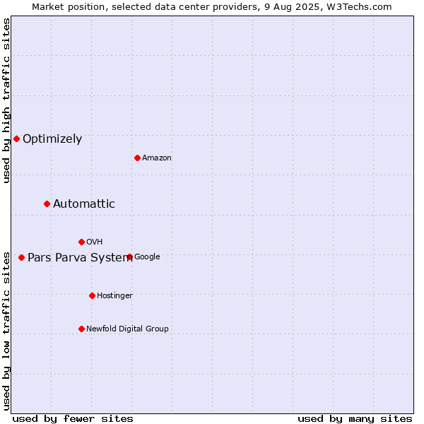Market position of Automattic vs. Pars Parva System vs. Optimizely