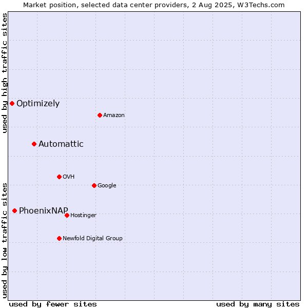 Market position of Automattic vs. PhoenixNAP vs. Optimizely
