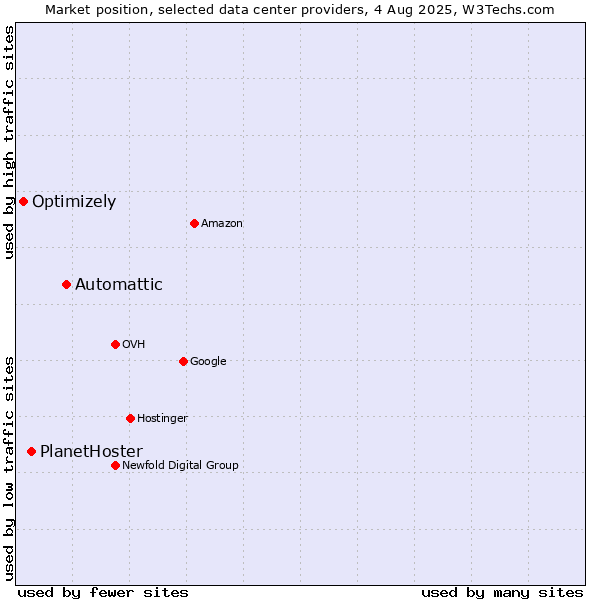 Market position of Automattic vs. PlanetHoster vs. Optimizely