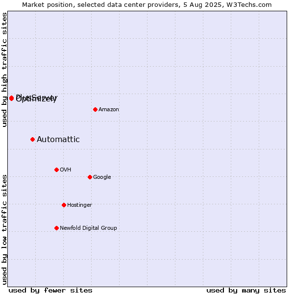 Market position of Automattic vs. PlusServer vs. Optimizely