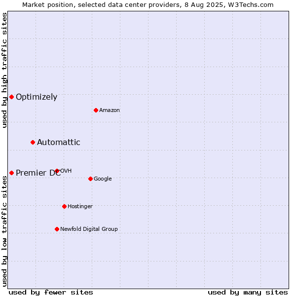 Market position of Automattic vs. Premier DC vs. Optimizely