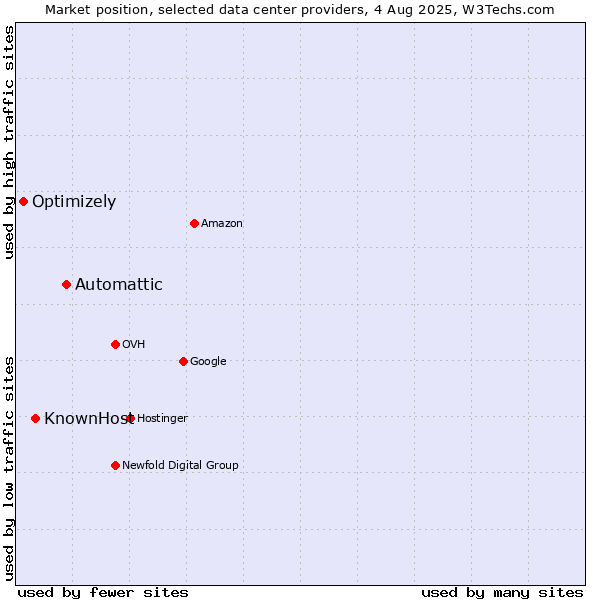 Market position of Automattic vs. KnownHost vs. Optimizely
