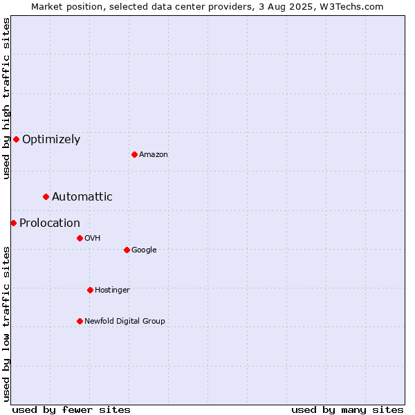 Market position of Automattic vs. Optimizely vs. Prolocation