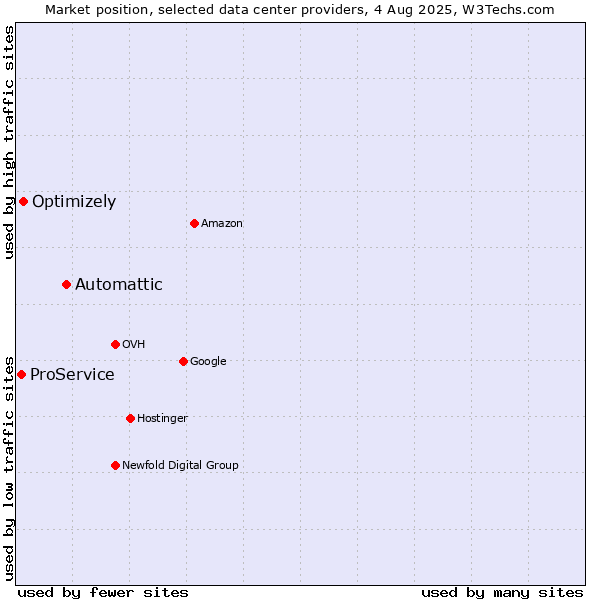 Market position of Automattic vs. Optimizely vs. ProService
