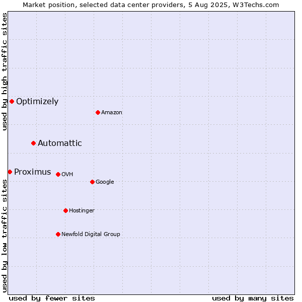 Market position of Automattic vs. Optimizely vs. Proximus