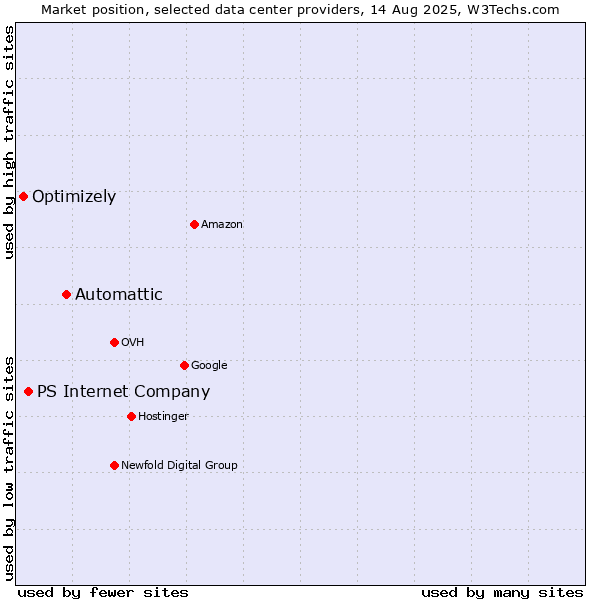 Market position of Automattic vs. PS Internet Company vs. Optimizely