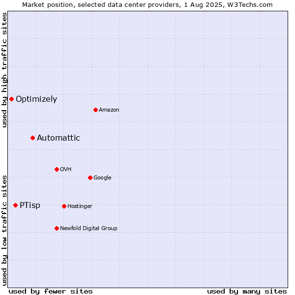 Market position of Automattic vs. PTisp vs. Optimizely