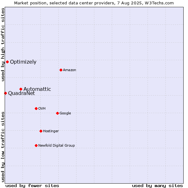 Market position of Automattic vs. Optimizely vs. QuadraNet