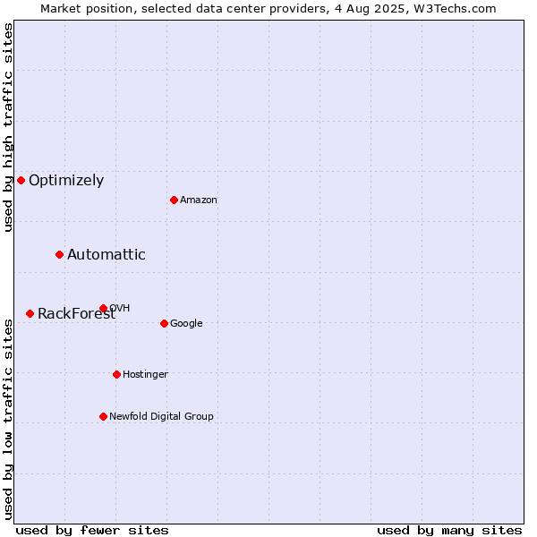 Market position of Automattic vs. RackForest vs. Optimizely
