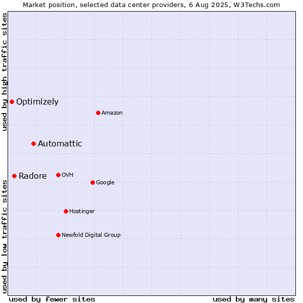 Market position of Automattic vs. Radore vs. Optimizely