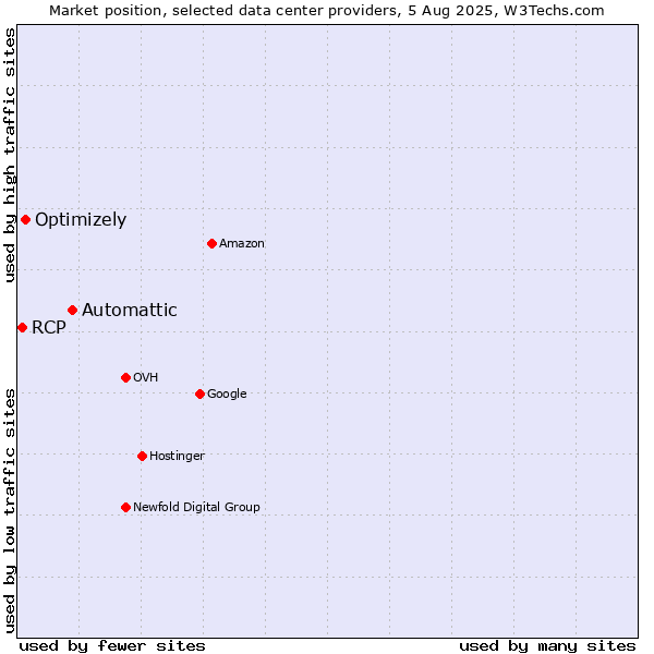 Market position of Automattic vs. Optimizely vs. RCP