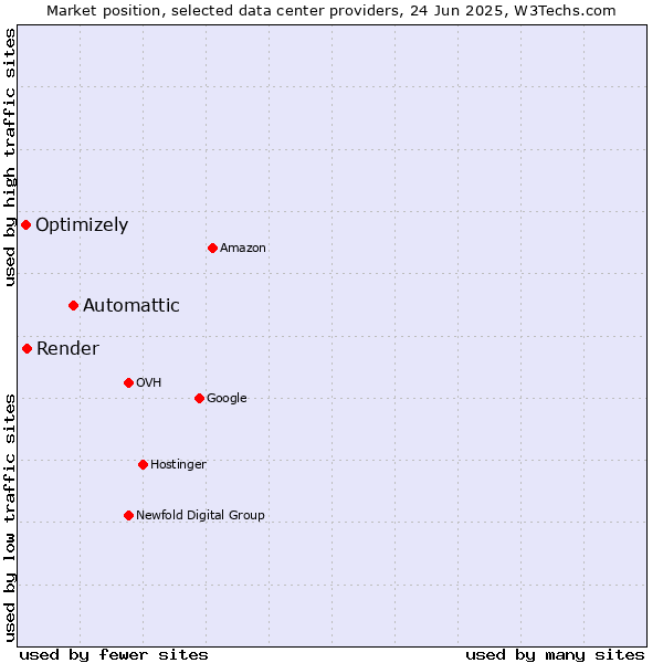 Market position of Automattic vs. Render vs. Optimizely