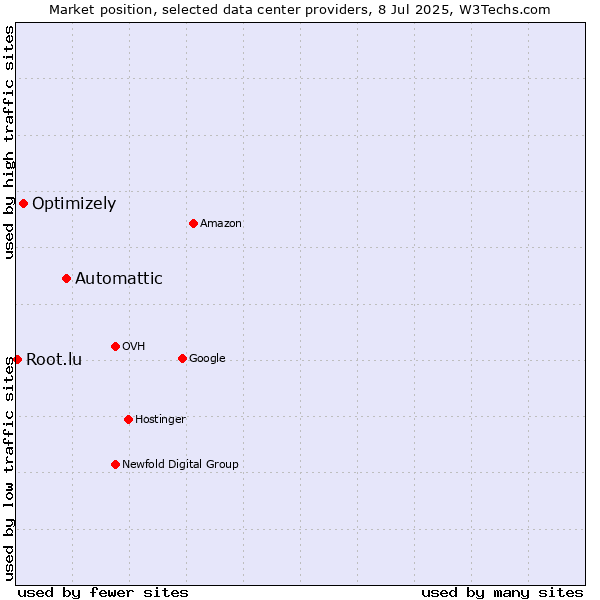 Market position of Automattic vs. Optimizely vs. Root.lu