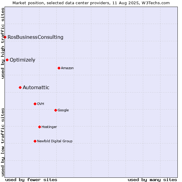 Market position of Automattic vs. Optimizely vs. RosBusinessConsulting