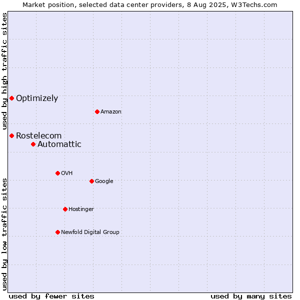 Market position of Automattic vs. Rostelecom vs. Optimizely