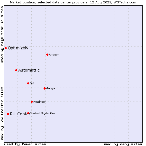 Market position of Automattic vs. RU-Center vs. Optimizely
