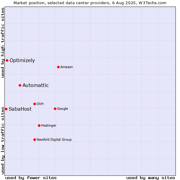 Market position of Automattic vs. Optimizely vs. SabaHost