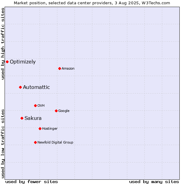 Market position of Sakura vs. Automattic vs. Optimizely