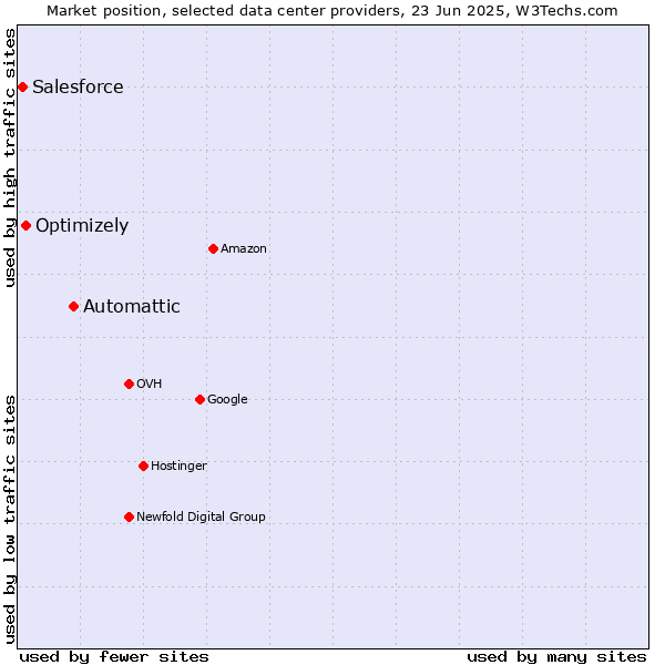Market position of Automattic vs. Optimizely vs. Salesforce