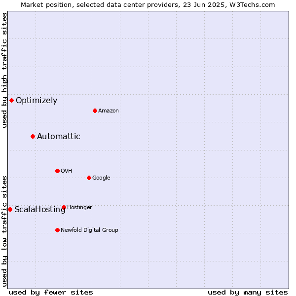 Market position of Automattic vs. Optimizely vs. ScalaHosting