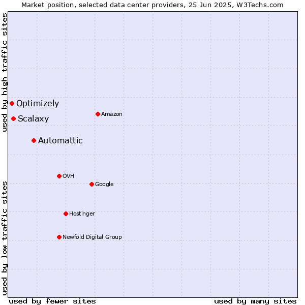 Market position of Automattic vs. Scalaxy vs. Optimizely