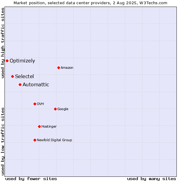 Market position of Automattic vs. Selectel vs. Optimizely