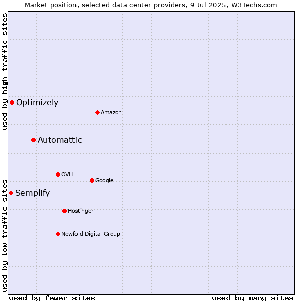 Market position of Automattic vs. Optimizely vs. Semplify