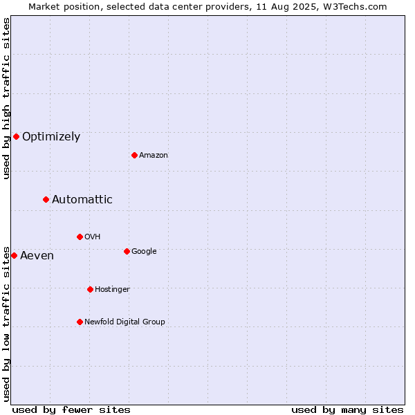 Market position of Automattic vs. Optimizely vs. Aeven