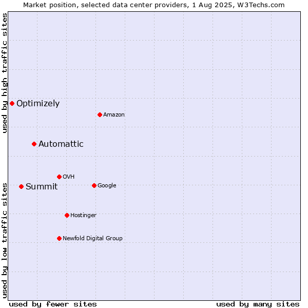 Market position of Automattic vs. Summit vs. Optimizely