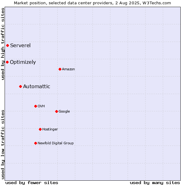 Market position of Automattic vs. Serverel vs. Optimizely