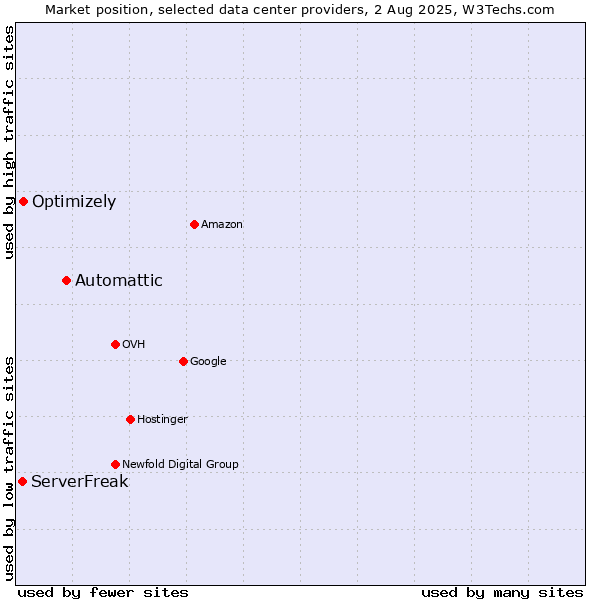 Market position of Automattic vs. Optimizely vs. ServerFreak