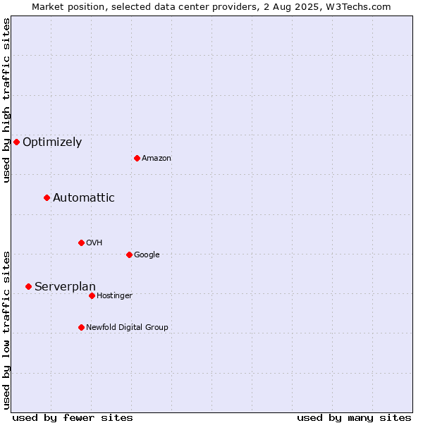 Market position of Automattic vs. Serverplan vs. Optimizely