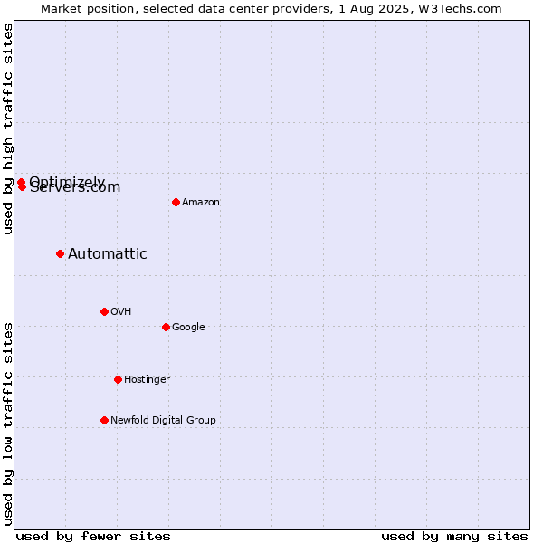 Market position of Automattic vs. Servers.com vs. Optimizely