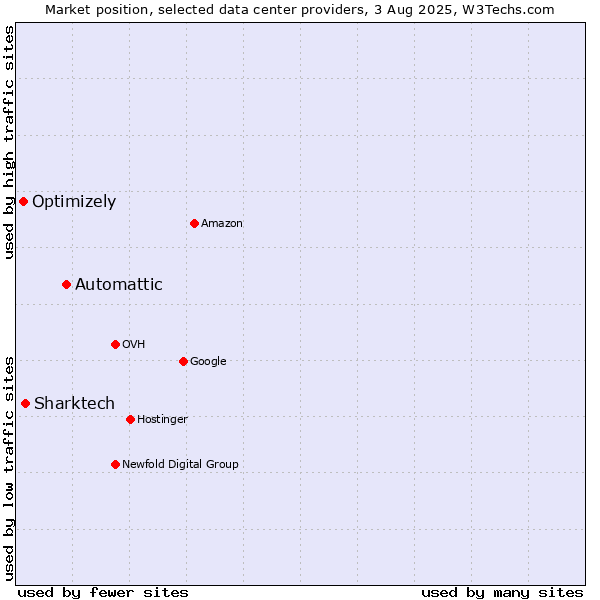 Market position of Automattic vs. Sharktech vs. Optimizely