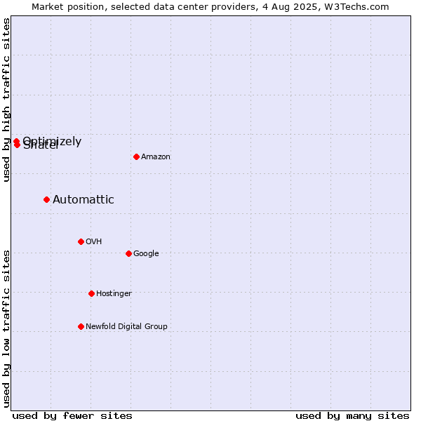 Market position of Automattic vs. Shatel vs. Optimizely