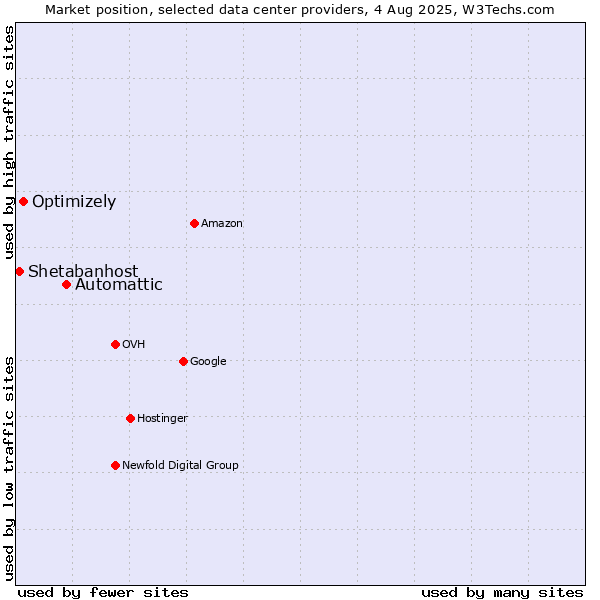 Market position of Automattic vs. Optimizely vs. Shetabanhost