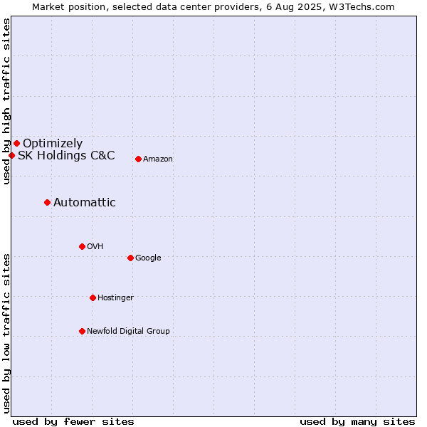 Market position of Automattic vs. Optimizely vs. SK Holdings C&C