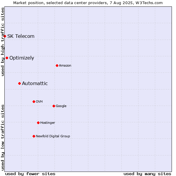 Market position of Automattic vs. Optimizely vs. SK Telecom
